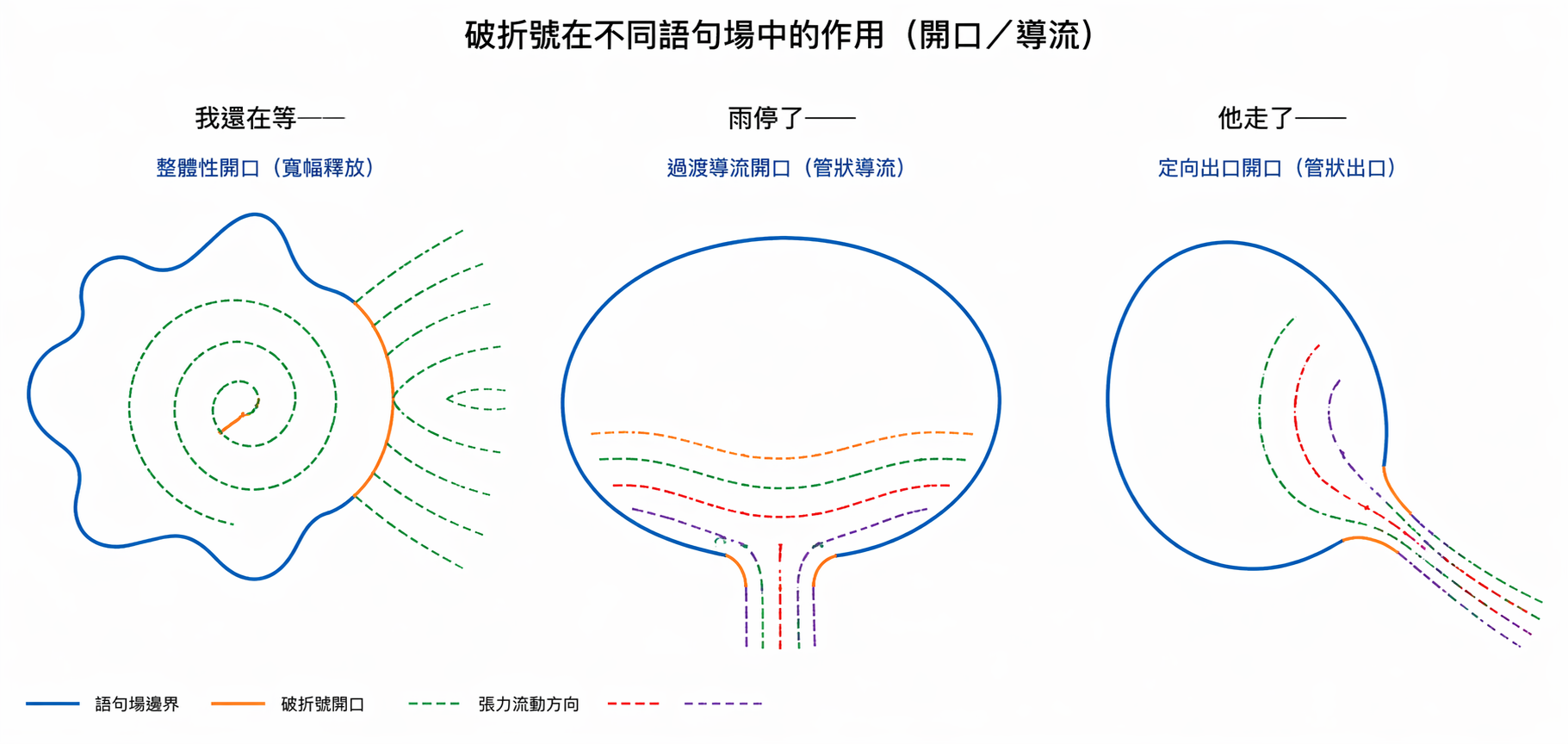 破折號性質「連通」