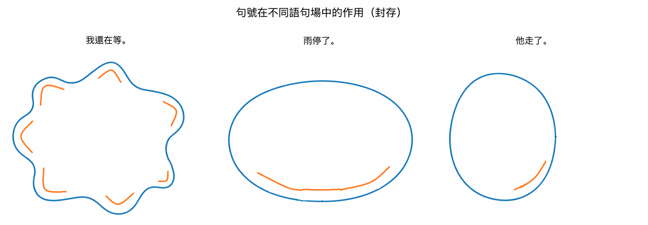 句號性質「封閉」