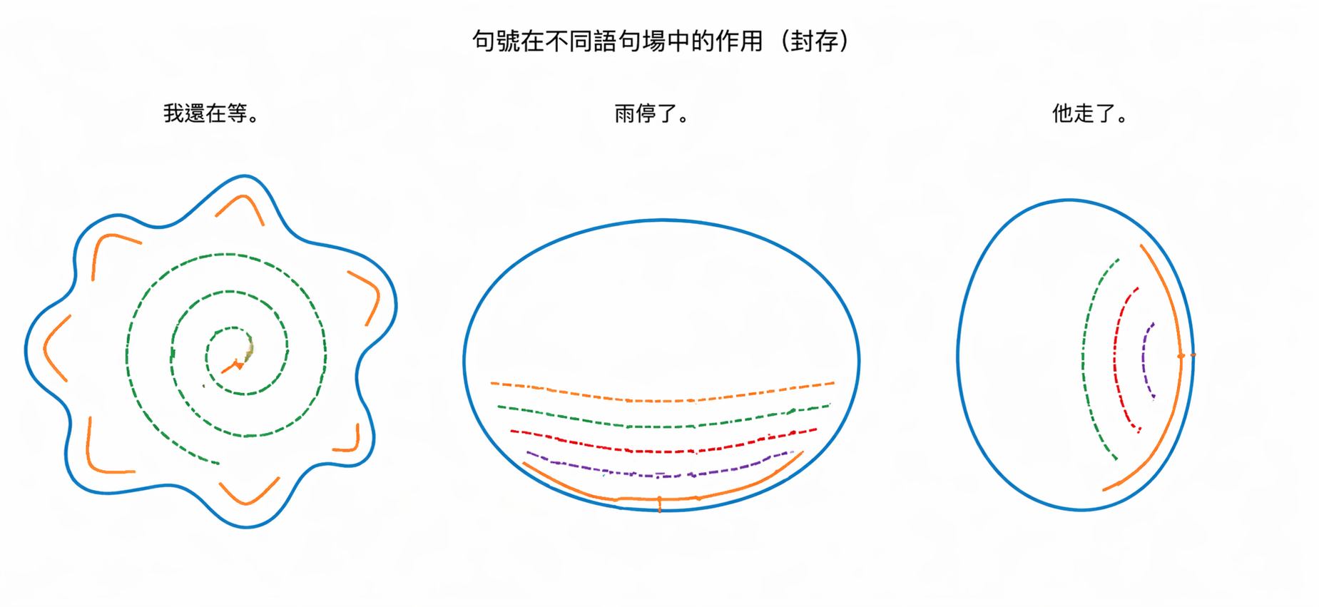 句號性質「閉環」